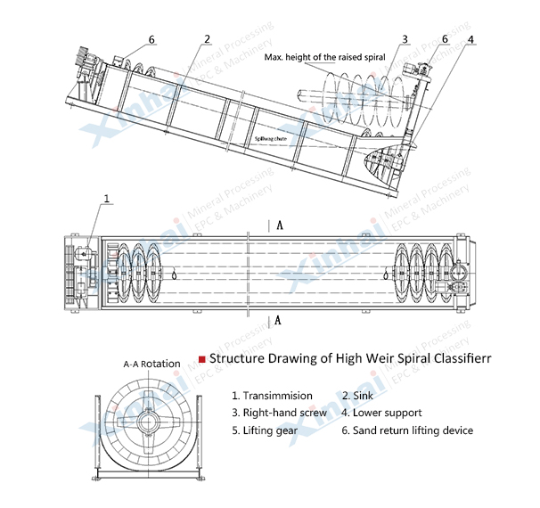High  Spiral Classifier principle