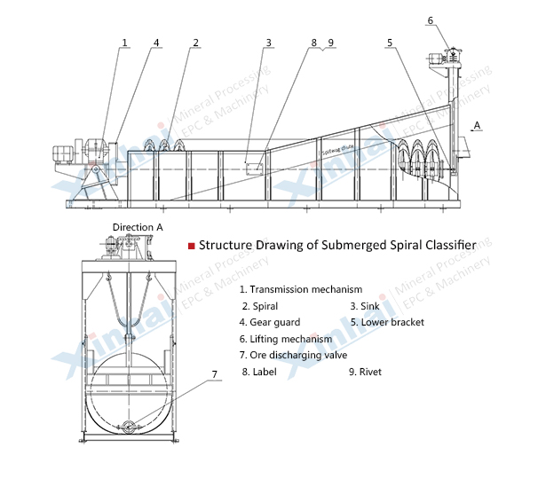 Submerged Spiral Classifier principle