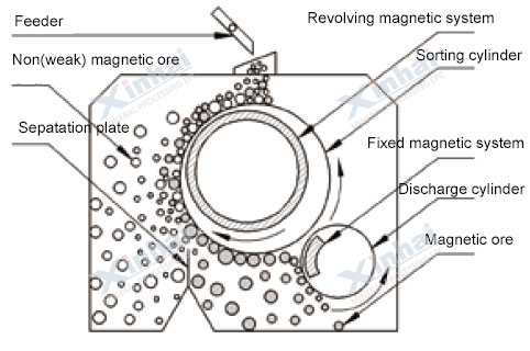 Dry Magnetic Separator principle
