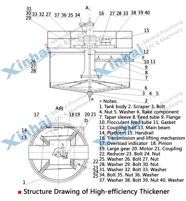 Efficient Thickener principle