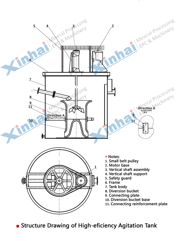 High Efficiency Agitation Tank principle