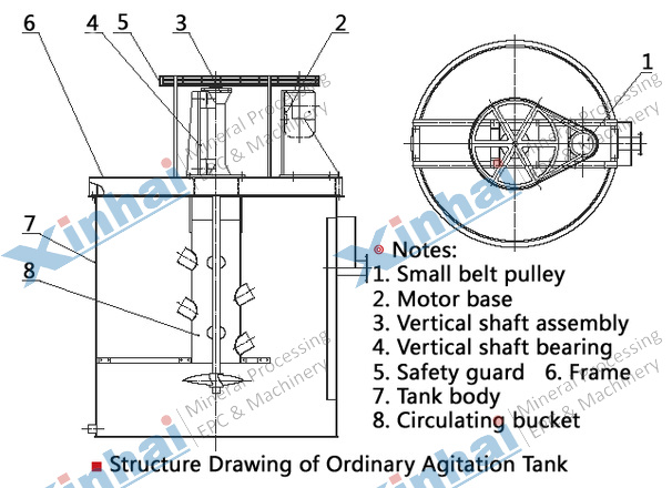 Agitation Tank principle